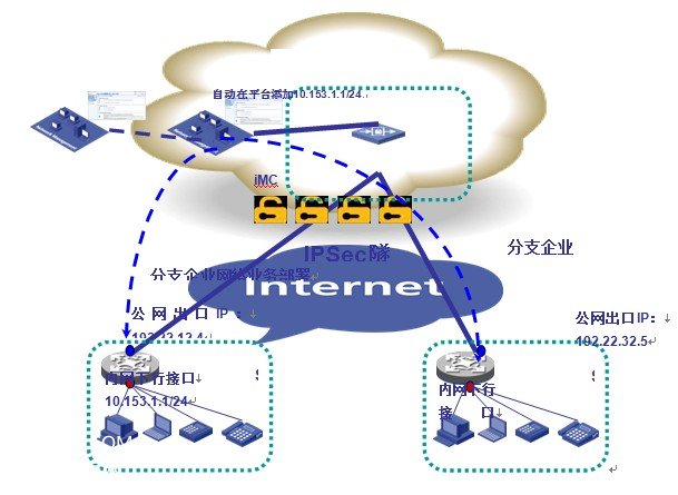 虛擬應用網絡VAN中的自動化管理技術在移動通信網中的實踐